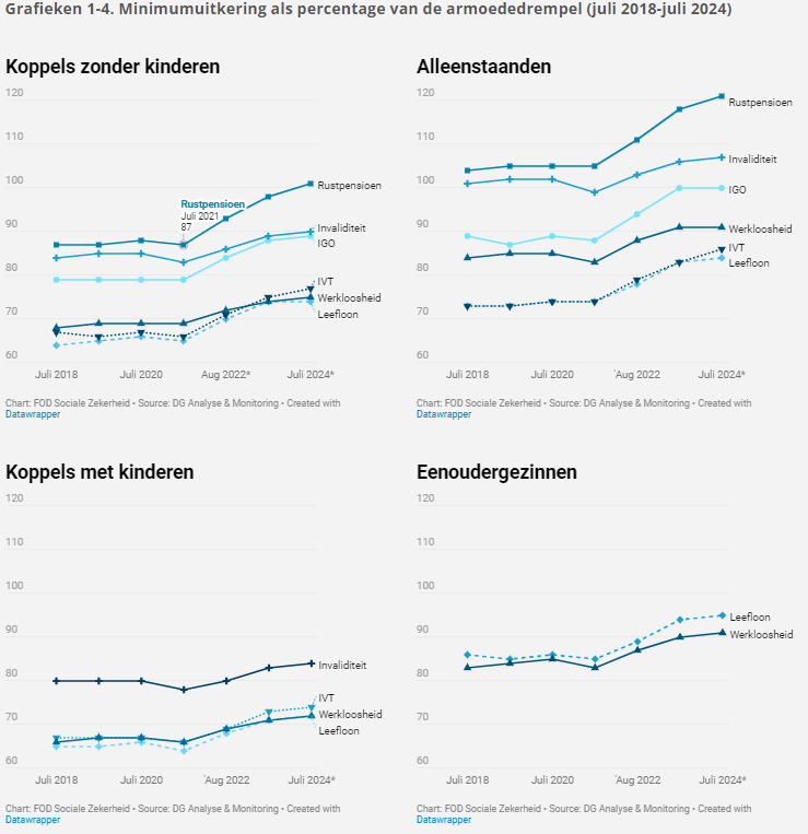 Grafieken Minimumuitkering als percentage armoededrempel