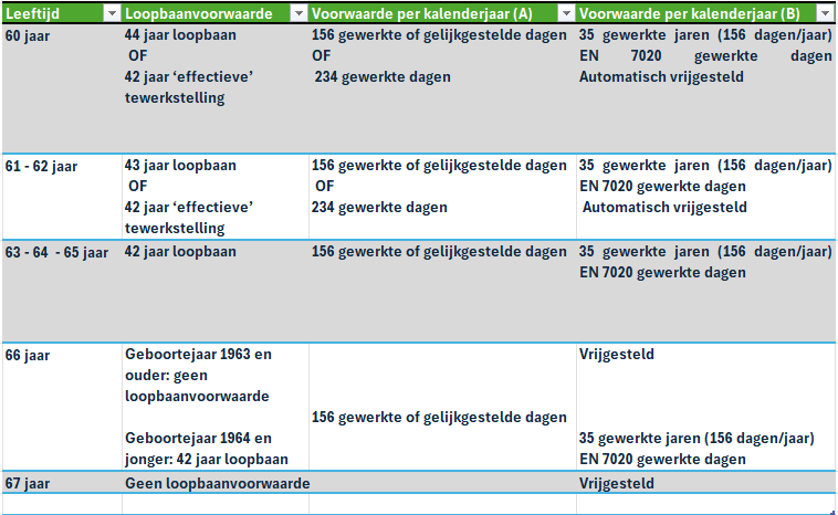 Toegangsvoorwaarden